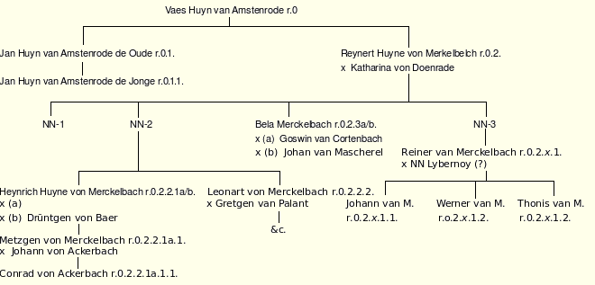 Vaes Huyn van Amstenrode et al.