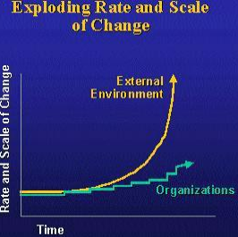 exponential change